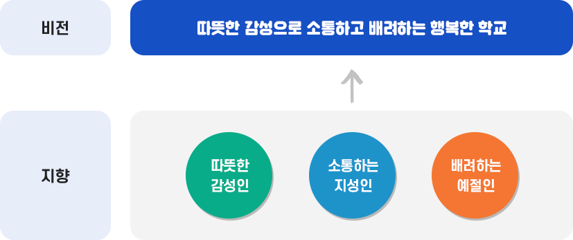 학교의 비젼 및 정책과제 이미지